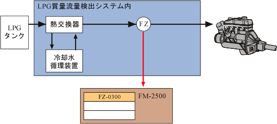 日本小野LPG質(zhì)量流量檢測系統(tǒng)