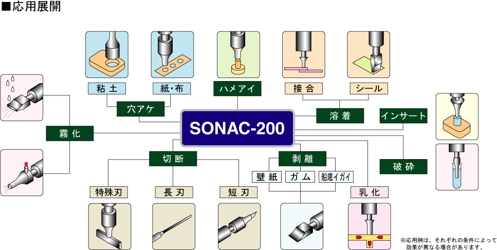 SONAC-200應用程序開發